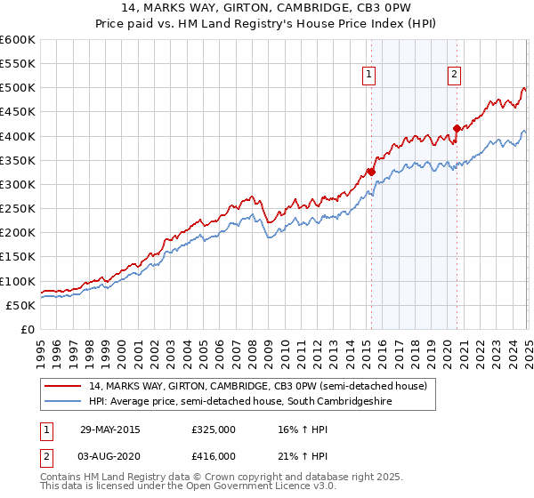 14, MARKS WAY, GIRTON, CAMBRIDGE, CB3 0PW: Price paid vs HM Land Registry's House Price Index