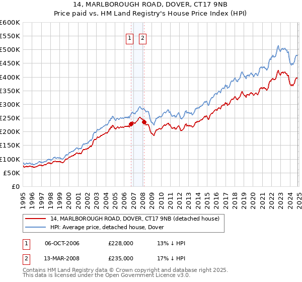 14, MARLBOROUGH ROAD, DOVER, CT17 9NB: Price paid vs HM Land Registry's House Price Index