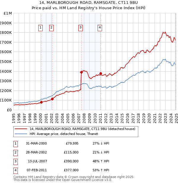 14, MARLBOROUGH ROAD, RAMSGATE, CT11 9BU: Price paid vs HM Land Registry's House Price Index