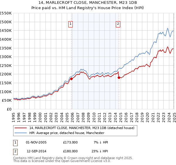 14, MARLECROFT CLOSE, MANCHESTER, M23 1DB: Price paid vs HM Land Registry's House Price Index