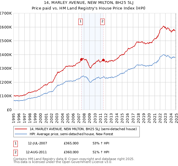 14, MARLEY AVENUE, NEW MILTON, BH25 5LJ: Price paid vs HM Land Registry's House Price Index