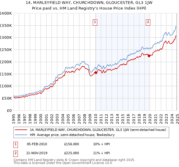 14, MARLEYFIELD WAY, CHURCHDOWN, GLOUCESTER, GL3 1JW: Price paid vs HM Land Registry's House Price Index