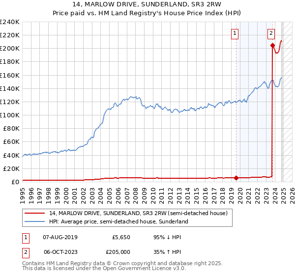 14, MARLOW DRIVE, SUNDERLAND, SR3 2RW: Price paid vs HM Land Registry's House Price Index