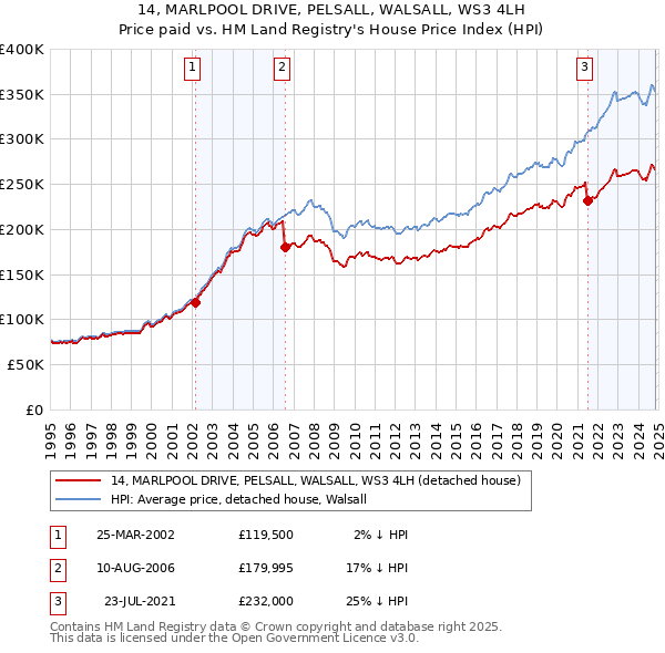 14, MARLPOOL DRIVE, PELSALL, WALSALL, WS3 4LH: Price paid vs HM Land Registry's House Price Index