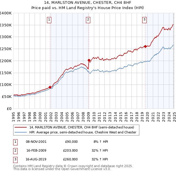 14, MARLSTON AVENUE, CHESTER, CH4 8HF: Price paid vs HM Land Registry's House Price Index