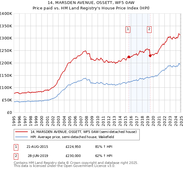 14, MARSDEN AVENUE, OSSETT, WF5 0AW: Price paid vs HM Land Registry's House Price Index