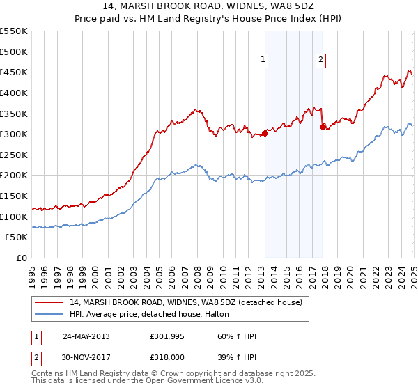 14, MARSH BROOK ROAD, WIDNES, WA8 5DZ: Price paid vs HM Land Registry's House Price Index