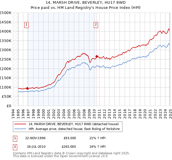 14, MARSH DRIVE, BEVERLEY, HU17 8WD: Price paid vs HM Land Registry's House Price Index