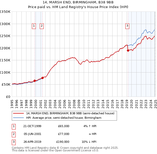 14, MARSH END, BIRMINGHAM, B38 9BB: Price paid vs HM Land Registry's House Price Index