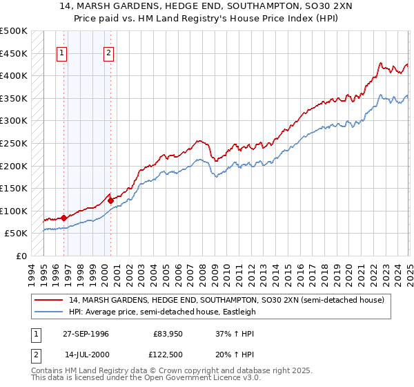 14, MARSH GARDENS, HEDGE END, SOUTHAMPTON, SO30 2XN: Price paid vs HM Land Registry's House Price Index