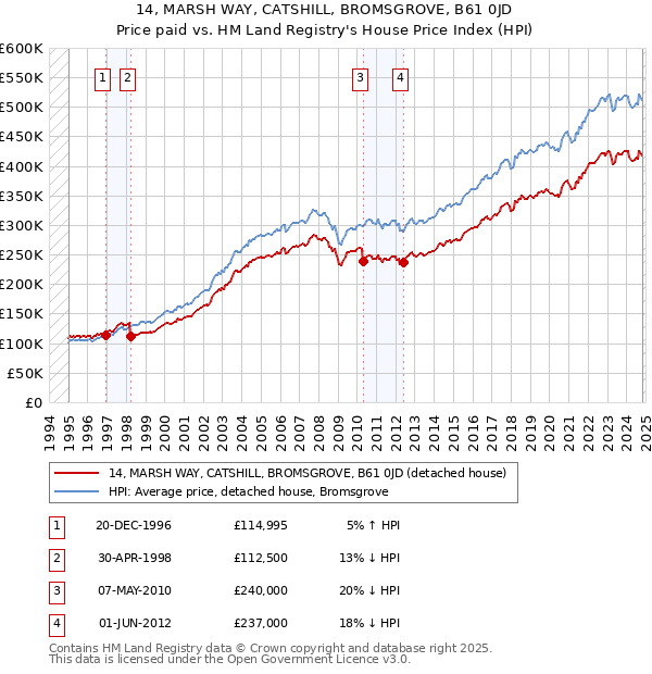 14, MARSH WAY, CATSHILL, BROMSGROVE, B61 0JD: Price paid vs HM Land Registry's House Price Index