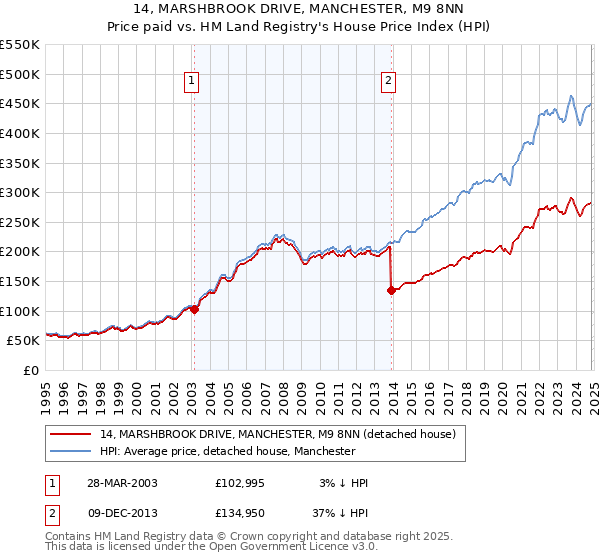 14, MARSHBROOK DRIVE, MANCHESTER, M9 8NN: Price paid vs HM Land Registry's House Price Index