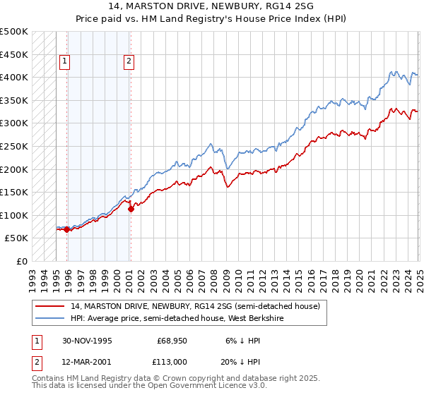 14, MARSTON DRIVE, NEWBURY, RG14 2SG: Price paid vs HM Land Registry's House Price Index