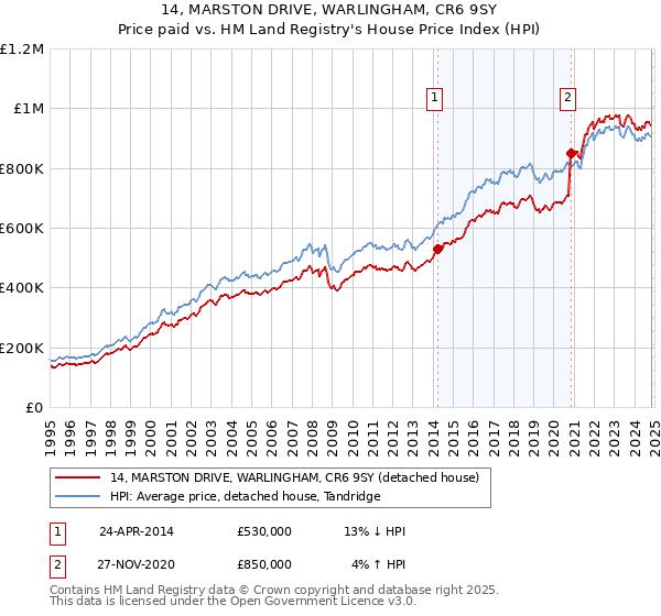 14, MARSTON DRIVE, WARLINGHAM, CR6 9SY: Price paid vs HM Land Registry's House Price Index