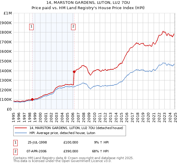 14, MARSTON GARDENS, LUTON, LU2 7DU: Price paid vs HM Land Registry's House Price Index