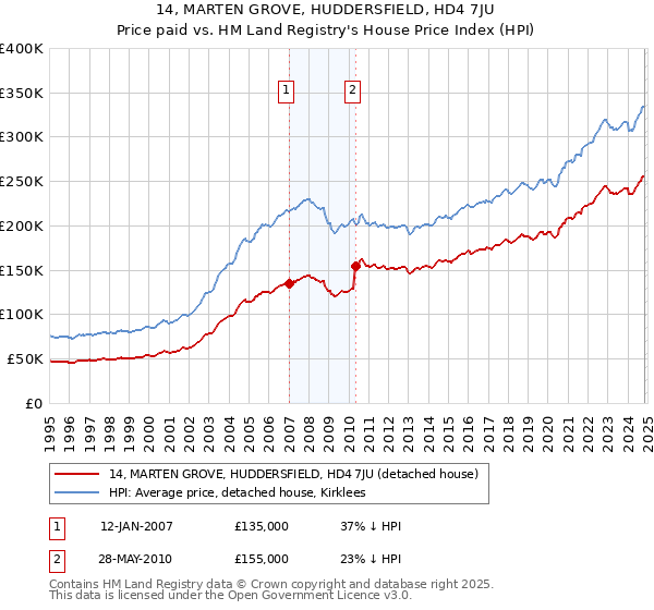 14, MARTEN GROVE, HUDDERSFIELD, HD4 7JU: Price paid vs HM Land Registry's House Price Index