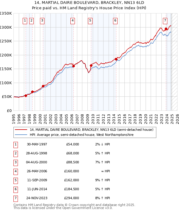 14, MARTIAL DAIRE BOULEVARD, BRACKLEY, NN13 6LD: Price paid vs HM Land Registry's House Price Index