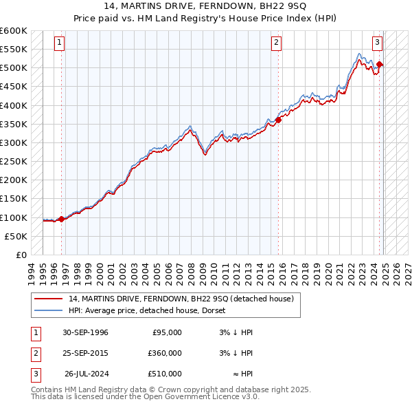 14, MARTINS DRIVE, FERNDOWN, BH22 9SQ: Price paid vs HM Land Registry's House Price Index