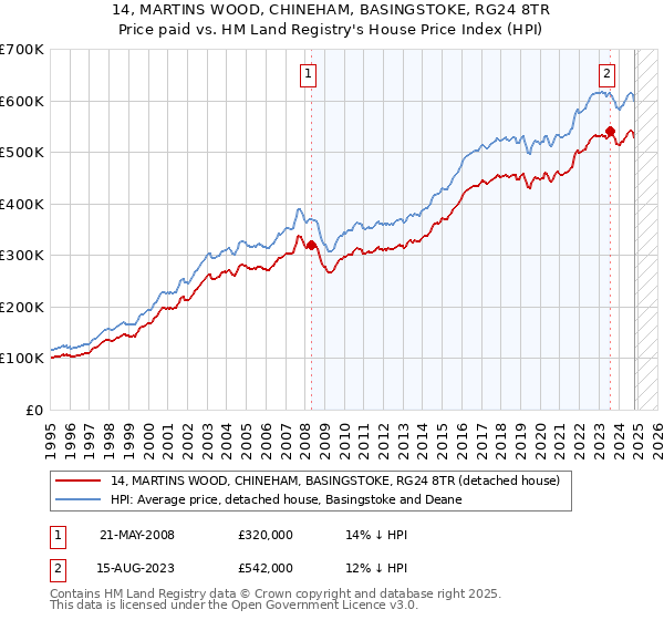 14, MARTINS WOOD, CHINEHAM, BASINGSTOKE, RG24 8TR: Price paid vs HM Land Registry's House Price Index