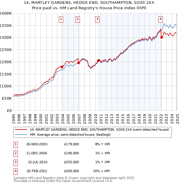 14, MARTLEY GARDENS, HEDGE END, SOUTHAMPTON, SO30 2XA: Price paid vs HM Land Registry's House Price Index