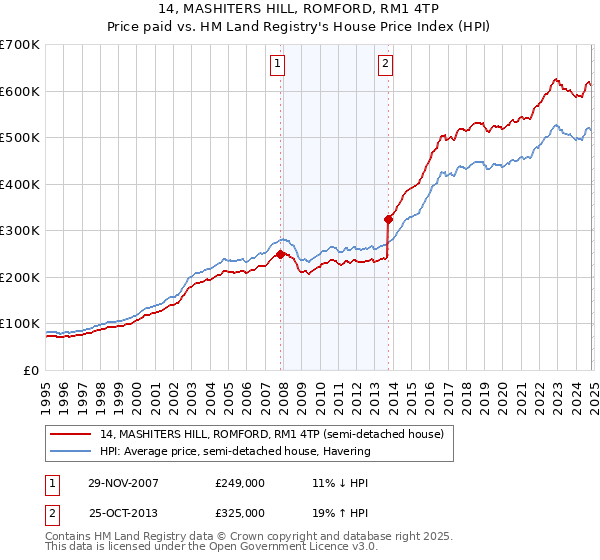 14, MASHITERS HILL, ROMFORD, RM1 4TP: Price paid vs HM Land Registry's House Price Index