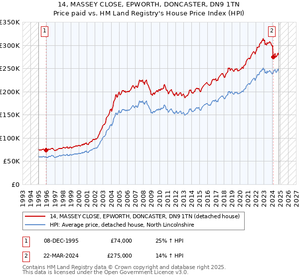 14, MASSEY CLOSE, EPWORTH, DONCASTER, DN9 1TN: Price paid vs HM Land Registry's House Price Index