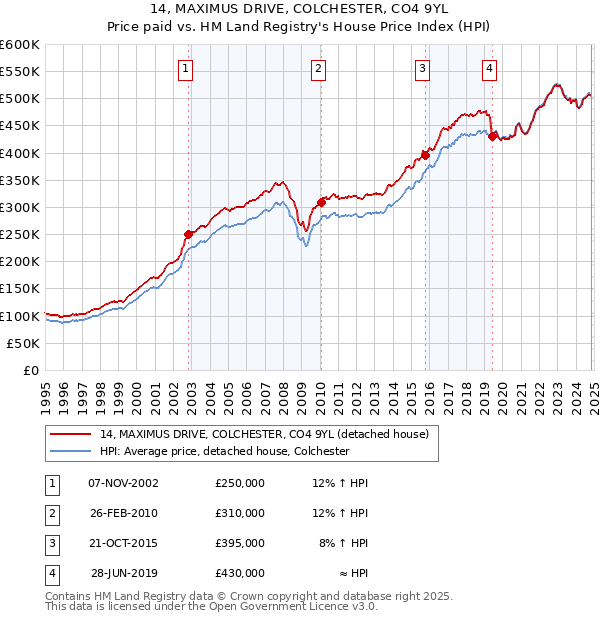 14, MAXIMUS DRIVE, COLCHESTER, CO4 9YL: Price paid vs HM Land Registry's House Price Index