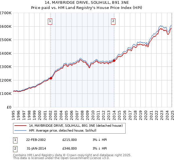 14, MAYBRIDGE DRIVE, SOLIHULL, B91 3NE: Price paid vs HM Land Registry's House Price Index