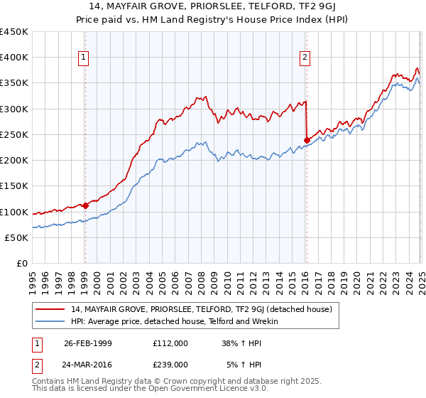 14, MAYFAIR GROVE, PRIORSLEE, TELFORD, TF2 9GJ: Price paid vs HM Land Registry's House Price Index