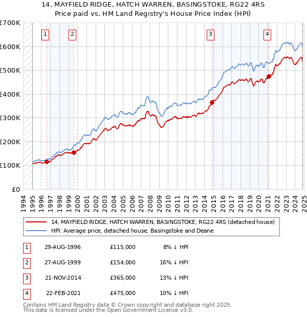 14, MAYFIELD RIDGE, HATCH WARREN, BASINGSTOKE, RG22 4RS: Price paid vs HM Land Registry's House Price Index