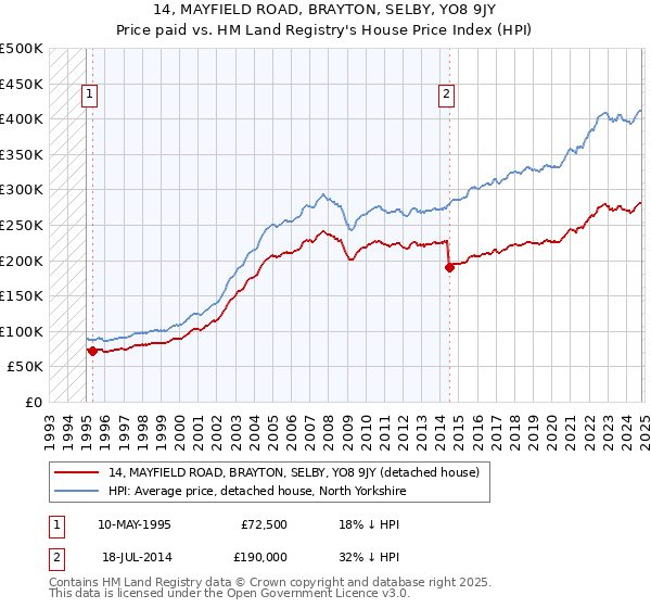 14, MAYFIELD ROAD, BRAYTON, SELBY, YO8 9JY: Price paid vs HM Land Registry's House Price Index