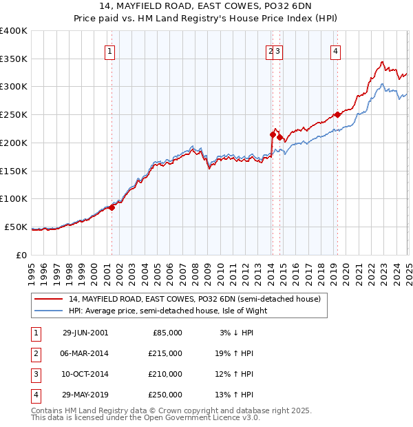 14, MAYFIELD ROAD, EAST COWES, PO32 6DN: Price paid vs HM Land Registry's House Price Index