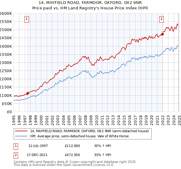 14, MAYFIELD ROAD, FARMOOR, OXFORD, OX2 9NR: Price paid vs HM Land Registry's House Price Index