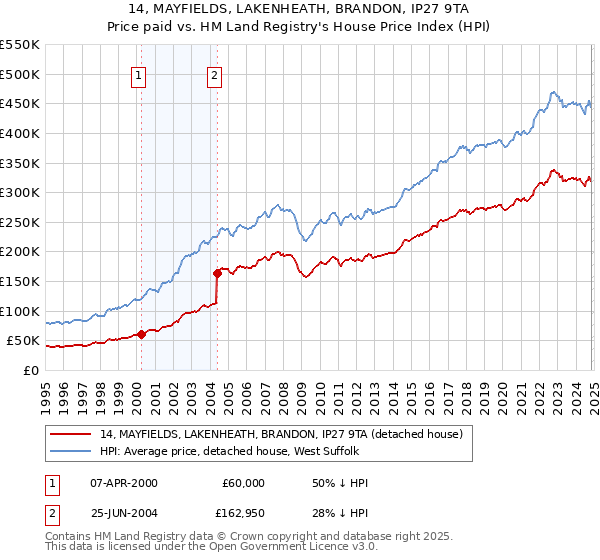 14, MAYFIELDS, LAKENHEATH, BRANDON, IP27 9TA: Price paid vs HM Land Registry's House Price Index