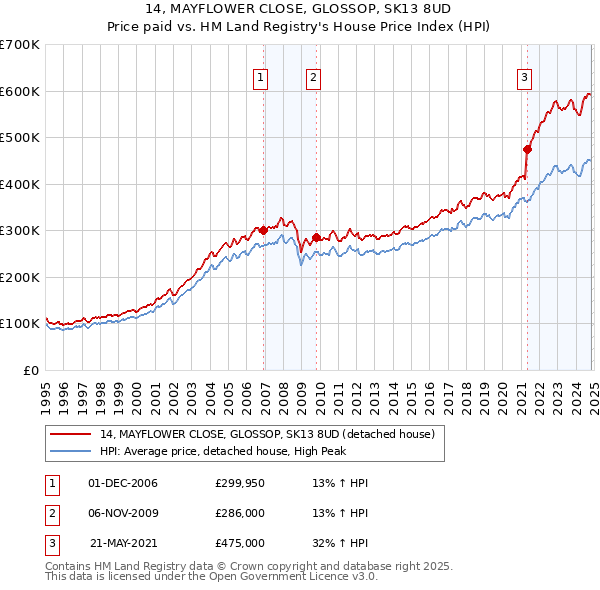 14, MAYFLOWER CLOSE, GLOSSOP, SK13 8UD: Price paid vs HM Land Registry's House Price Index