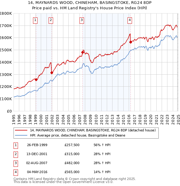 14, MAYNARDS WOOD, CHINEHAM, BASINGSTOKE, RG24 8DP: Price paid vs HM Land Registry's House Price Index