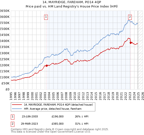 14, MAYRIDGE, FAREHAM, PO14 4QP: Price paid vs HM Land Registry's House Price Index