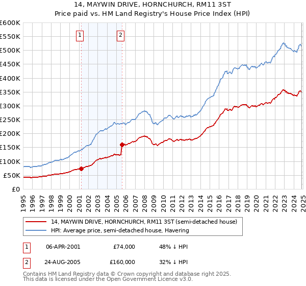 14, MAYWIN DRIVE, HORNCHURCH, RM11 3ST: Price paid vs HM Land Registry's House Price Index