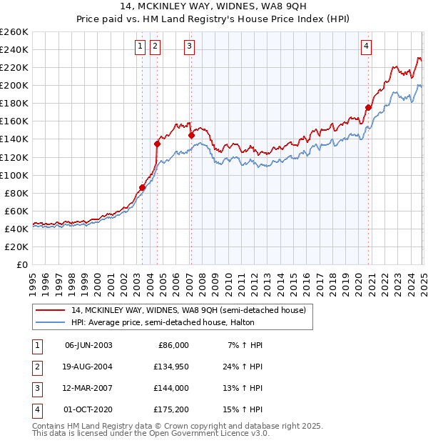 14, MCKINLEY WAY, WIDNES, WA8 9QH: Price paid vs HM Land Registry's House Price Index