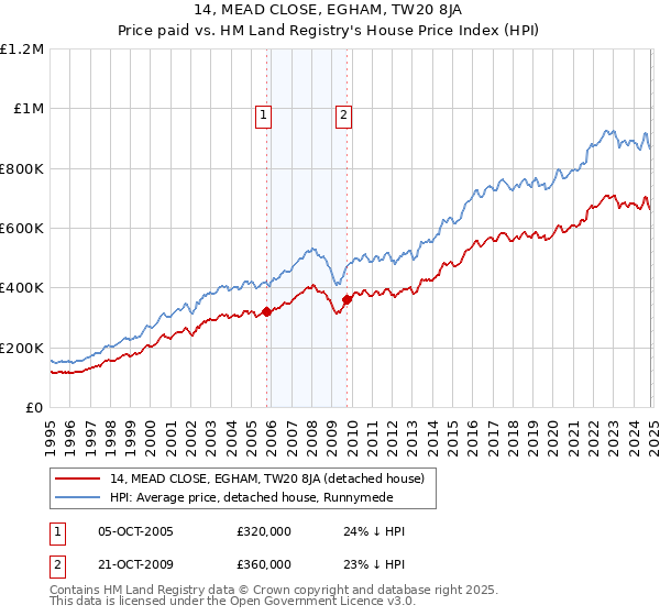 14, MEAD CLOSE, EGHAM, TW20 8JA: Price paid vs HM Land Registry's House Price Index