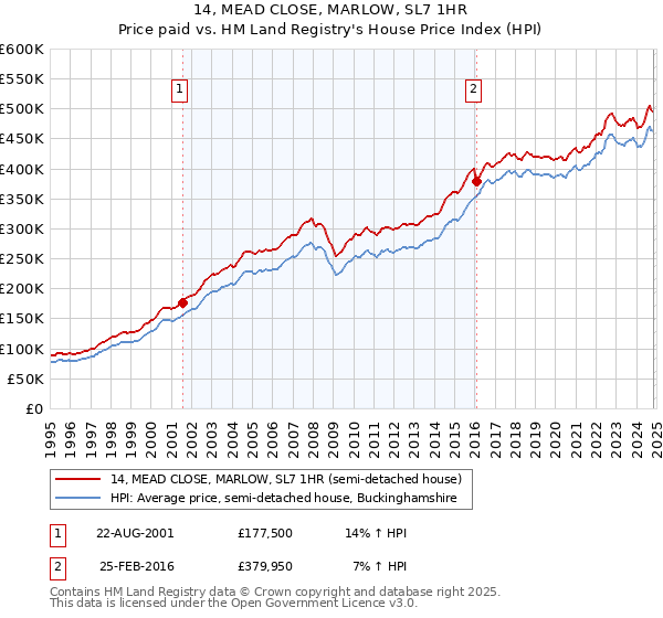 14, MEAD CLOSE, MARLOW, SL7 1HR: Price paid vs HM Land Registry's House Price Index