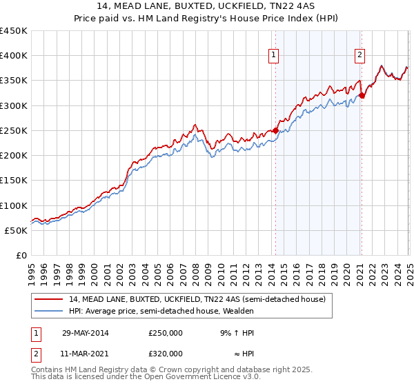 14, MEAD LANE, BUXTED, UCKFIELD, TN22 4AS: Price paid vs HM Land Registry's House Price Index