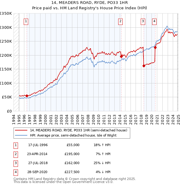 14, MEADERS ROAD, RYDE, PO33 1HR: Price paid vs HM Land Registry's House Price Index