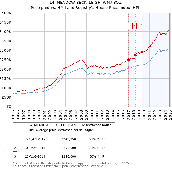 14, MEADOW BECK, LEIGH, WN7 3QZ: Price paid vs HM Land Registry's House Price Index