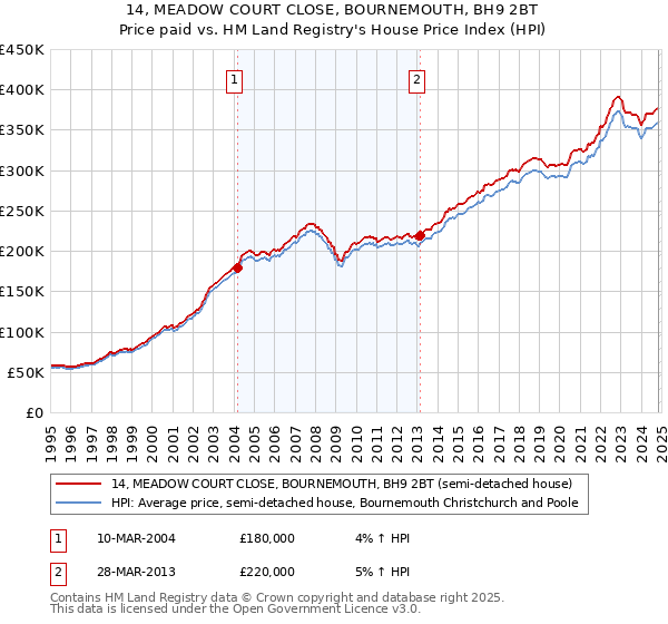 14, MEADOW COURT CLOSE, BOURNEMOUTH, BH9 2BT: Price paid vs HM Land Registry's House Price Index