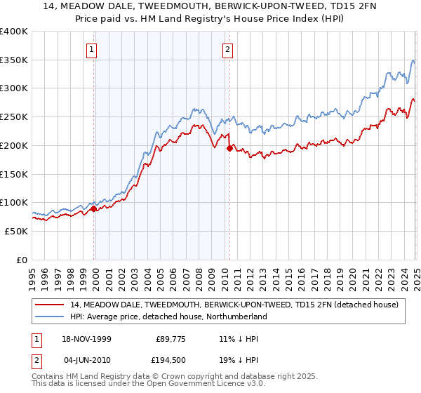 14, MEADOW DALE, TWEEDMOUTH, BERWICK-UPON-TWEED, TD15 2FN: Price paid vs HM Land Registry's House Price Index