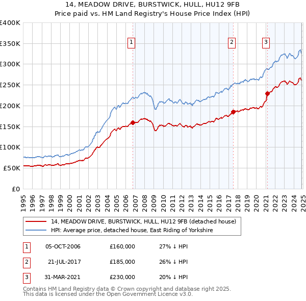 14, MEADOW DRIVE, BURSTWICK, HULL, HU12 9FB: Price paid vs HM Land Registry's House Price Index