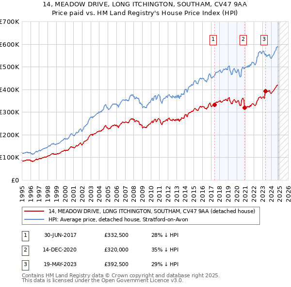 14, MEADOW DRIVE, LONG ITCHINGTON, SOUTHAM, CV47 9AA: Price paid vs HM Land Registry's House Price Index