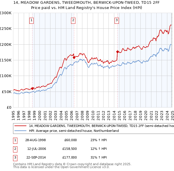 14, MEADOW GARDENS, TWEEDMOUTH, BERWICK-UPON-TWEED, TD15 2FF: Price paid vs HM Land Registry's House Price Index