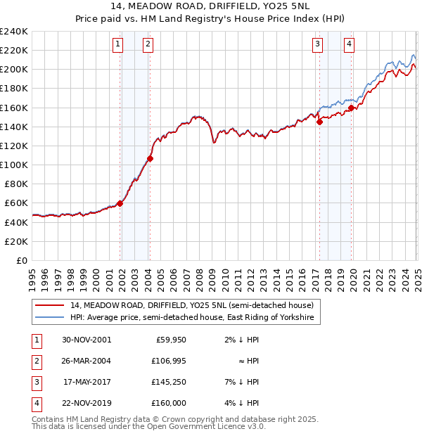 14, MEADOW ROAD, DRIFFIELD, YO25 5NL: Price paid vs HM Land Registry's House Price Index